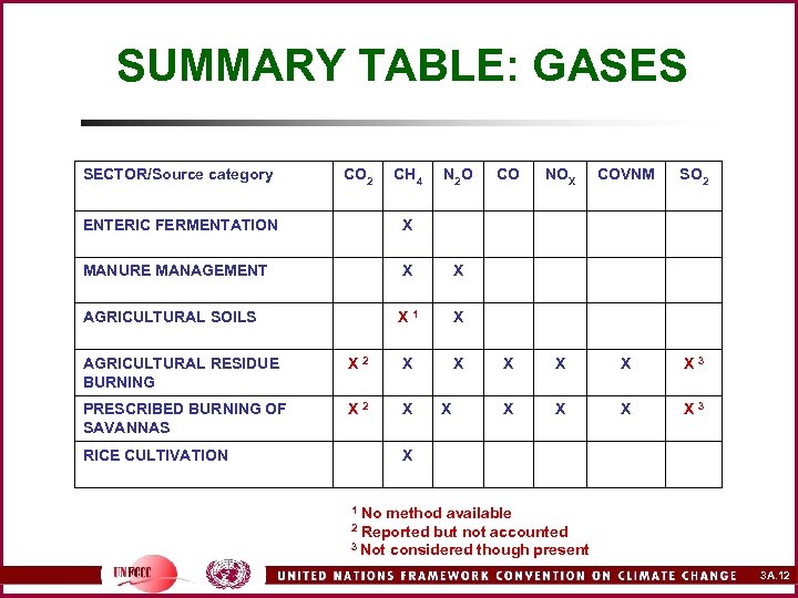 SUMMARY TABLE: GASES SECTOR/Source category CO 2 CH 4 N 2 O ENTERIC FERMENTATION