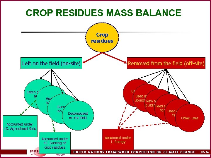 CROP RESIDUES MASS BALANCE Crop residues Left on the field (on-site) Eaten by grazing