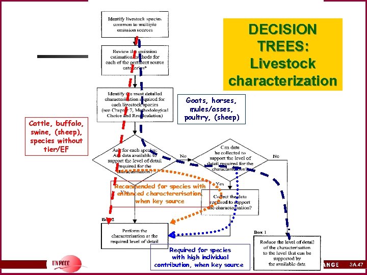 DECISION TREES: Livestock characterization Cattle, buffalo, swine, (sheep), species without tier/EF Goats, horses, mules/asses,