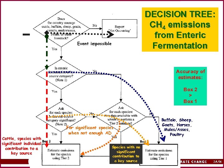 DECISION TREE: CH 4 emissions from Enteric Fermentation Event impossible Accuracy of estimates: Box