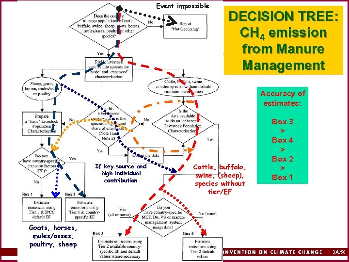 Event impossible DECISION TREE: CH 4 emission from Manure Management Accuracy of estimates: If