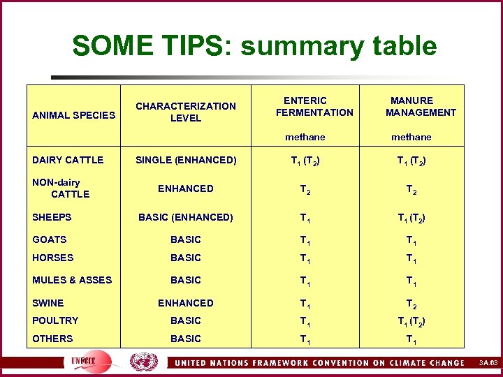 SOME TIPS: summary table ANIMAL SPECIES CHARACTERIZATION LEVEL ENTERIC FERMENTATION MANURE MANAGEMENT methane SINGLE