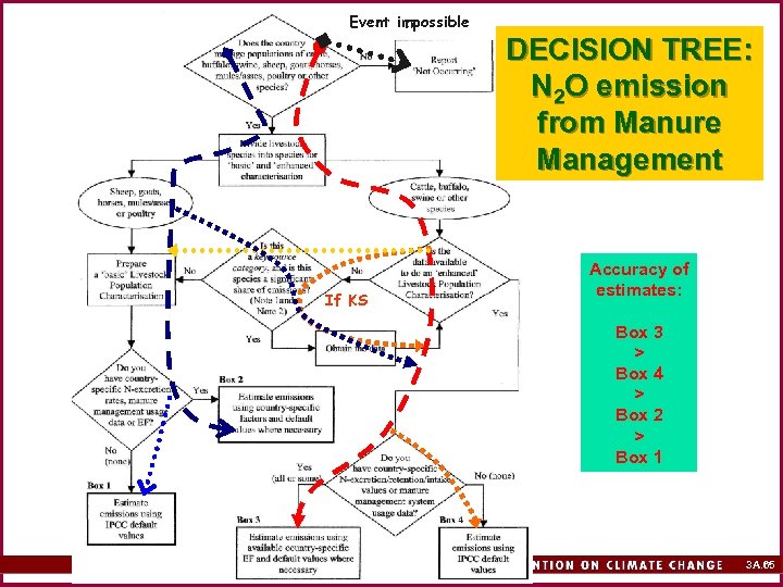 Event impossible DECISION TREE: N 2 O emission from Manure Management If KS Accuracy