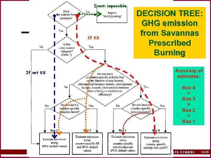 Event impossible If KS If not KS DECISION TREE: GHG emission from Savannas Prescribed