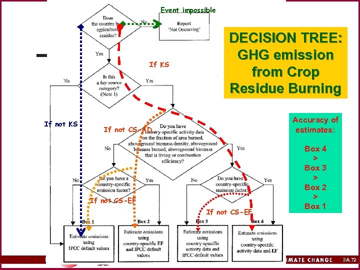 Event impossible If KS If not KS DECISION TREE: GHG emission from Crop Residue
