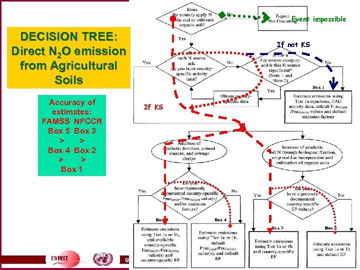 Event impossible DECISION TREE: Direct N 2 O emission from Agricultural Soils Accuracy of