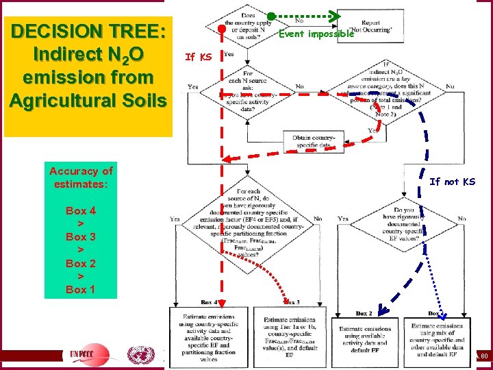 DECISION TREE: Indirect N 2 O emission from Agricultural Soils Accuracy of estimates: Event