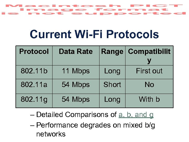 Current Wi-Fi Protocols Protocol Data Rate Range Compatibilit y Long First out 802. 11