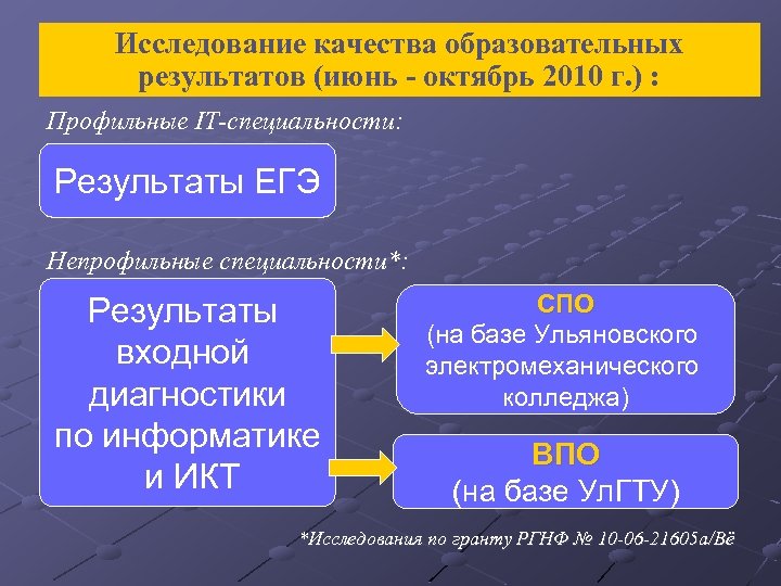 Исследование качества образовательных результатов (июнь - октябрь 2010 г. ) : Профильные IT-специальности: Результаты
