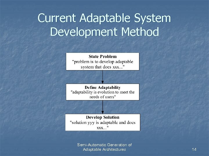 Current Adaptable System Development Method Semi-Automatic Generation of Adaptable Architectures 14 