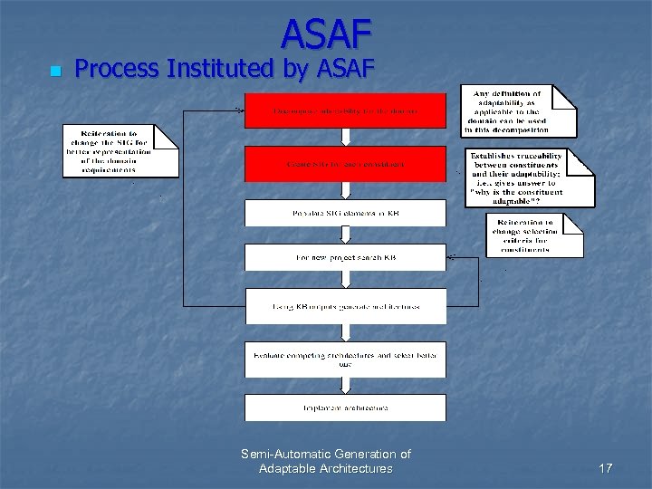 ASAF n Process Instituted by ASAF Semi-Automatic Generation of Adaptable Architectures 17 