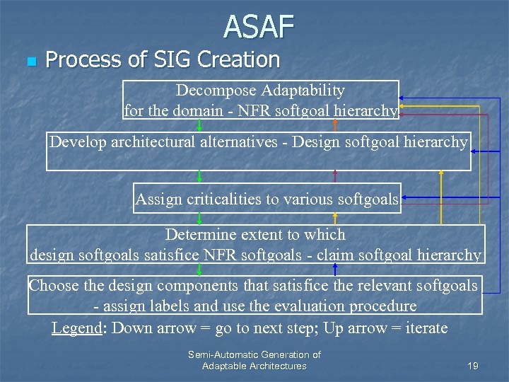 ASAF n Process of SIG Creation Decompose Adaptability for the domain - NFR softgoal