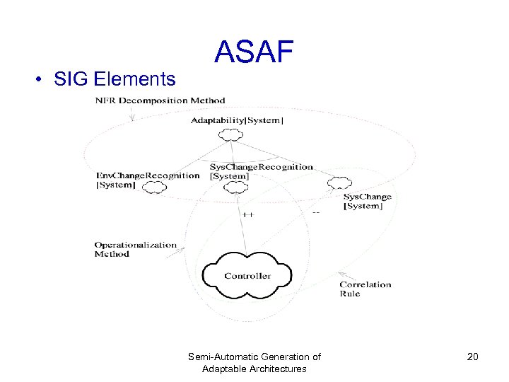  • SIG Elements ASAF Semi-Automatic Generation of Adaptable Architectures 20 