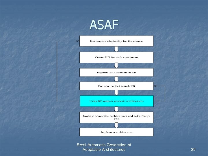 ASAF Semi-Automatic Generation of Adaptable Architectures 25 