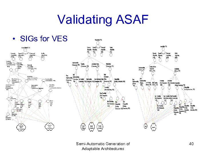 Validating ASAF • SIGs for VES Semi-Automatic Generation of Adaptable Architectures 40 