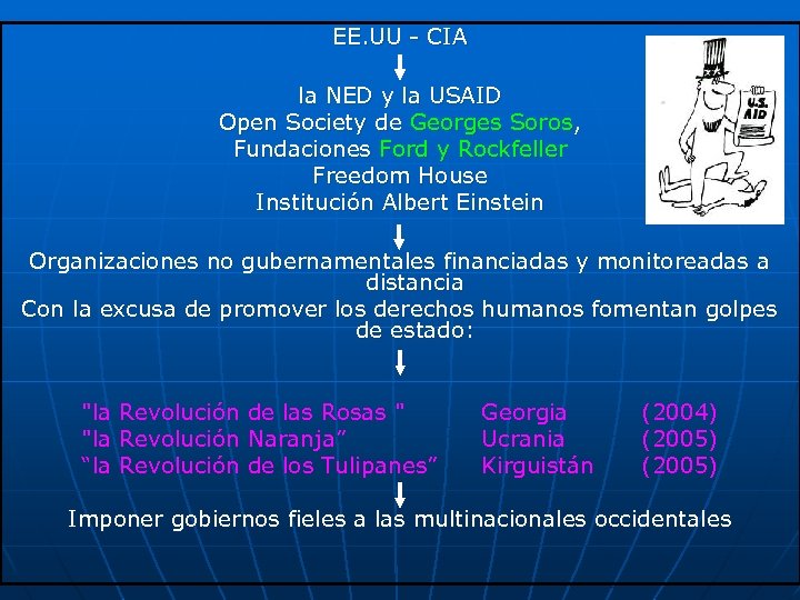 EE. UU - CIA la NED y la USAID Open Society de Georges Soros,