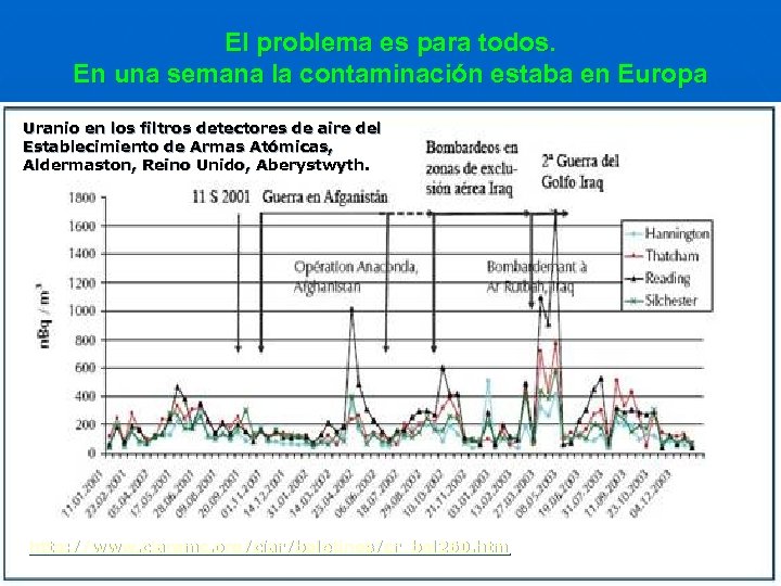 El problema es para todos. En una semana la contaminación estaba en Europa Uranio