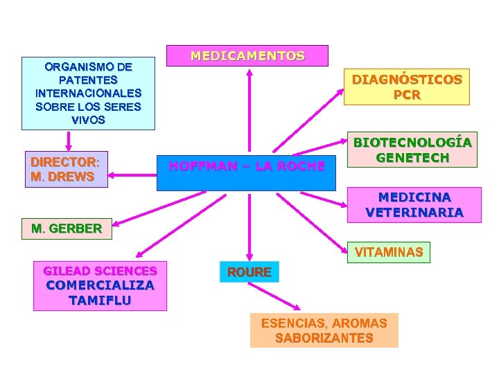 ORGANISMO DE PATENTES INTERNACIONALES SOBRE LOS SERES VIVOS DIRECTOR: M. DREWS MEDICAMENTOS DIAGNÓSTICOS PCR