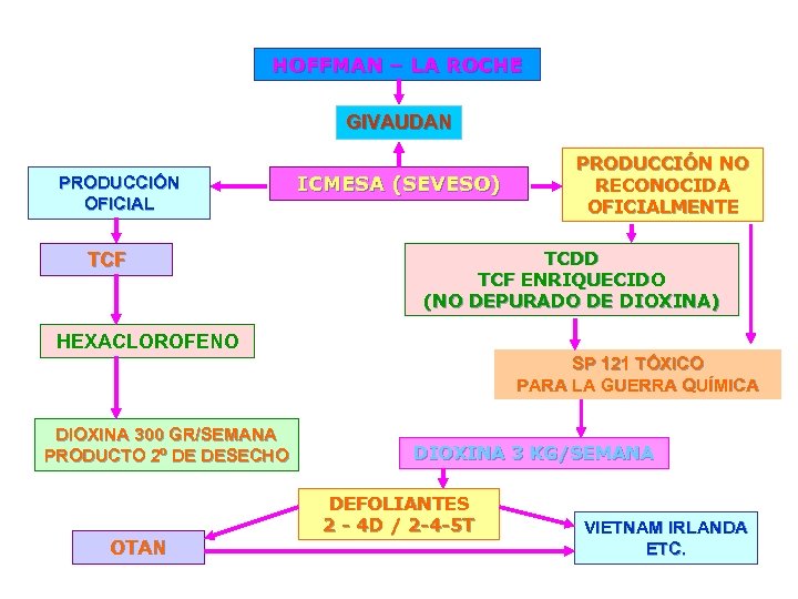 HOFFMAN – LA ROCHE GIVAUDAN PRODUCCIÓN OFICIAL TCF ICMESA (SEVESO) PRODUCCIÓN NO RECONOCIDA OFICIALMENTE