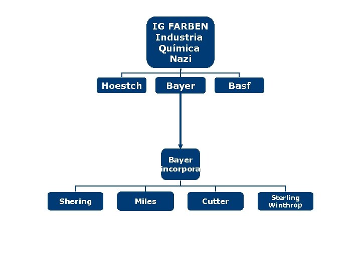 IG FARBEN Industria Química Nazi Hoestch Bayer Basf Bayer incorpora Shering Miles Cutter Sterling