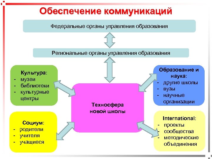 Обеспечение коммуникаций Федеральные органы управления образования Региональные органы управления образования Культура: - музеи -