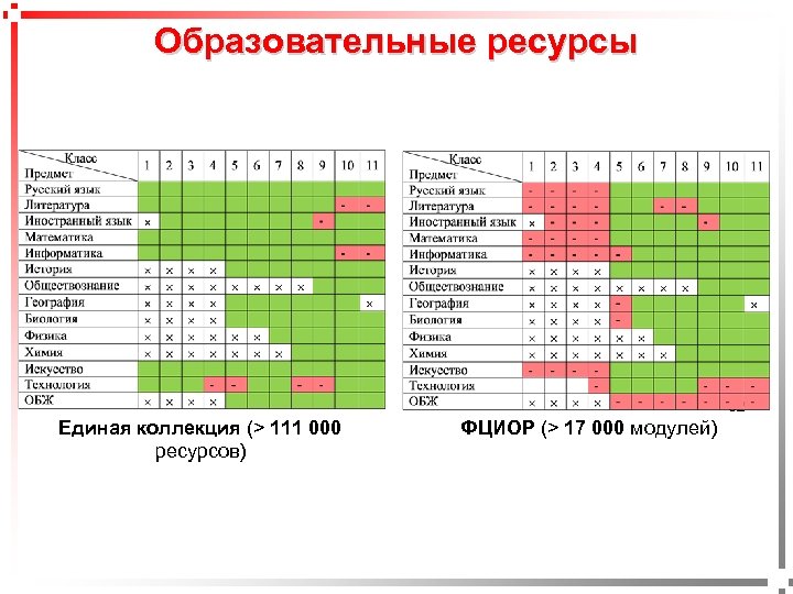 Образовательные ресурсы 32 pavel@rabinovitch. ru Единая коллекция (> 111 000 ресурсов) ФЦИОР (> 17