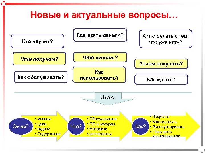 Новые и актуальные вопросы… Где взять деньги? Кто научит? Что купить? Что получим? Как