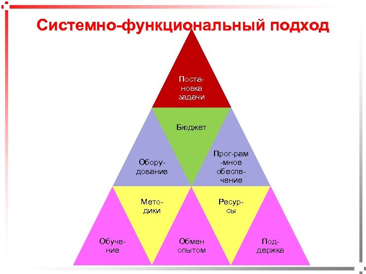 Системно-функциональный подход Постановка задачи Бюджет Методики pavel@rabinovitch. ru Оборудование Обучение Прог-рам -мное обеспечение Ресурсы