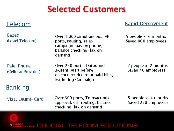 Selected Customers Telecom Rapid Deployment Bezeq Over 1, 000 simultaneous IVR ports, routing, sales