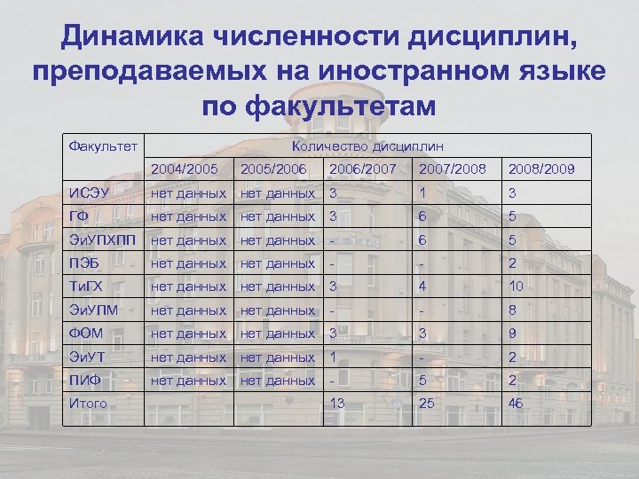 Динамика численности дисциплин, преподаваемых на иностранном языке по факультетам Факультет Количество дисциплин 2004/2005/2006/2007/2008/2009 ИСЭУ