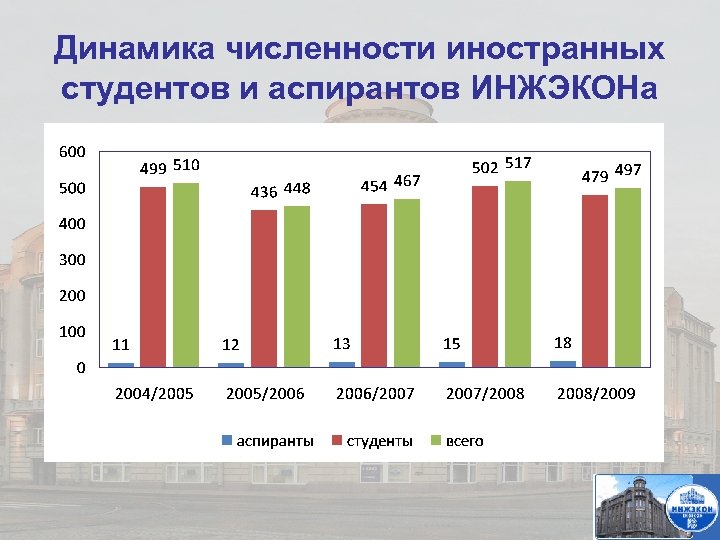 Динамика численности иностранных студентов и аспирантов ИНЖЭКОНа 