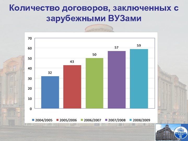 Количество договоров, заключенных с зарубежными ВУЗами 
