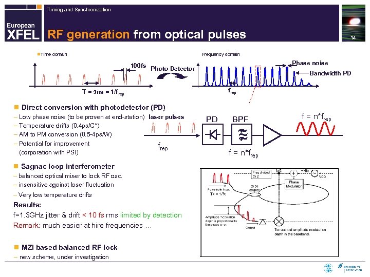 Timing and Synchronization RF generation from optical pulses 14 Frequency domain n. Time domain