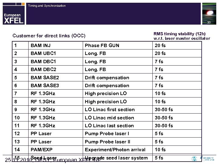 Timing and Synchronization 23 Layout of XFEL Synchronization System Customer for direct links (OCC)