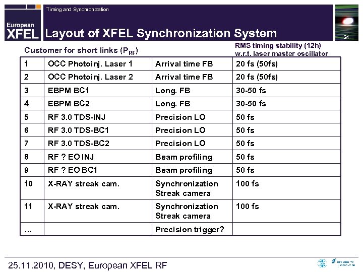 Timing and Synchronization Layout of XFEL Synchronization System RMS timing stability (12 h) w.