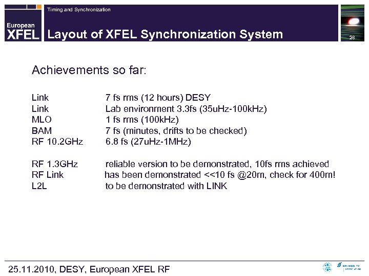 Timing and Synchronization Layout of XFEL Synchronization System Achievements so far: Link MLO BAM