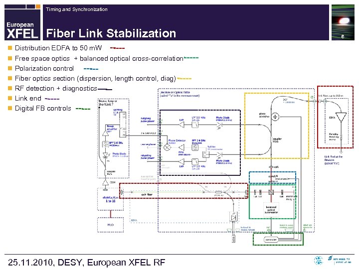 Timing and Synchronization Fiber Link Stabilization n Distribution EDFA to 50 m. W n
