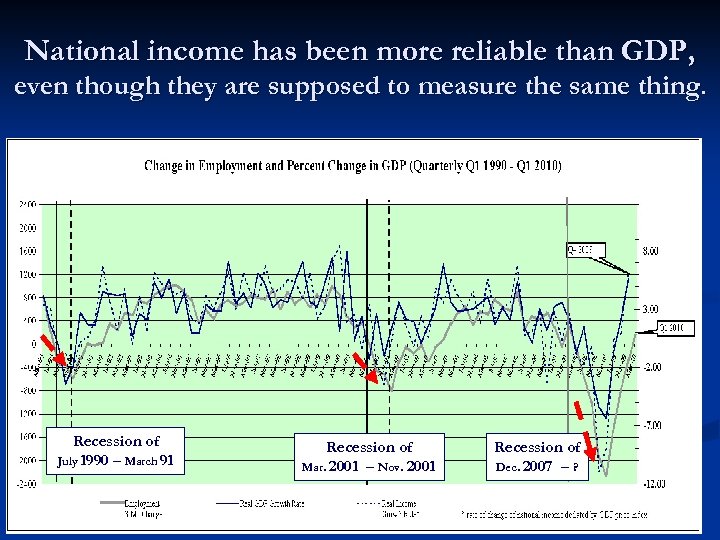 National income has been more reliable than GDP, even though they are supposed to