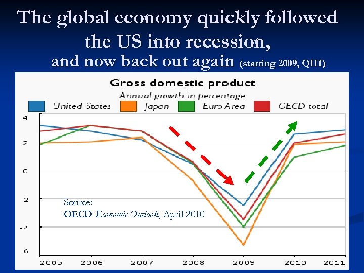 The global economy quickly followed the US into recession, and now back out again