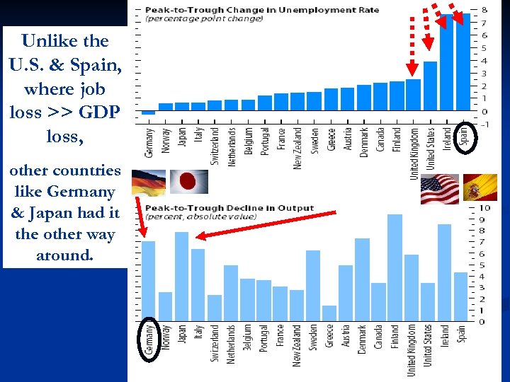 Unlike the U. S. & Spain, where job loss >> GDP loss, other countries