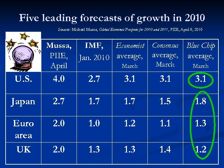 Five leading forecasts of growth in 2010 Source: Michael Mussa, Global Economic Prospects for