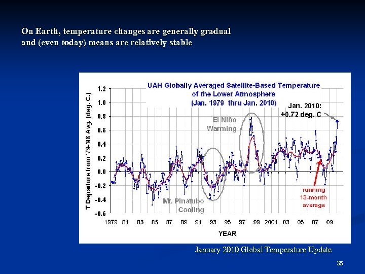 On Earth, temperature changes are generally gradual and (even today) means are relatively stable