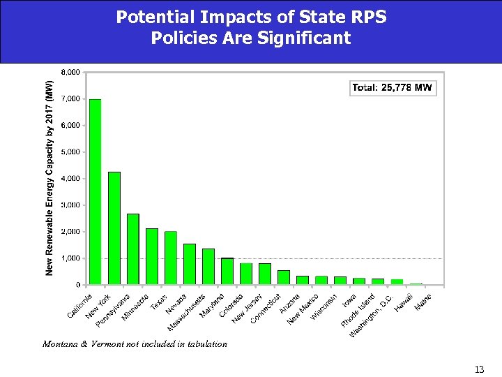 Potential Impacts of State RPS Policies Are Significant Montana & Vermont not included in