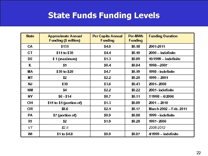 State Funds Funding Levels State Approximate Annual Funding ($ million) Per Capita Annual Funding