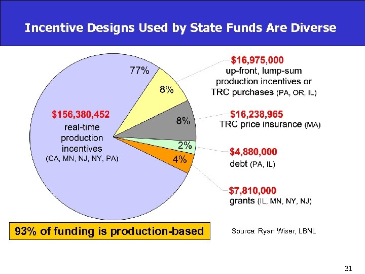 Incentive Designs Used by State Funds Are Diverse 93% of funding is production-based Source:
