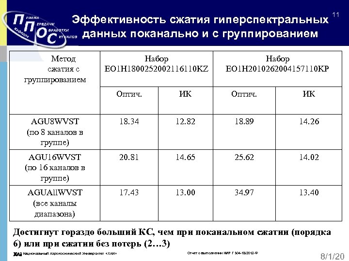 Эффективность сжатия гиперспектральных данных поканально и с группированием Метод сжатия с группированием Набор EO