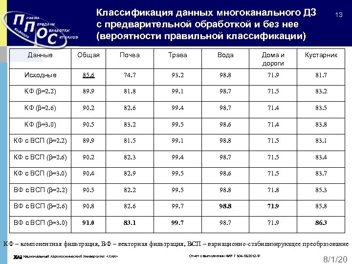Классификация данных многоканального ДЗ с предварительной обработкой и без нее (вероятности правильной классификации) 13