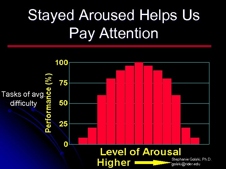 Stayed Aroused Helps Us Pay Attention Tasks of avg. difficulty Stephanie Golski, Ph. D.
