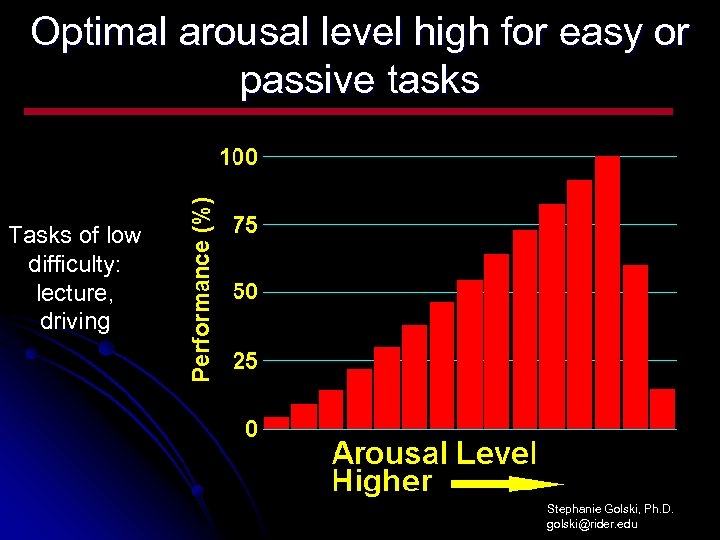 Optimal arousal level high for easy or passive tasks Tasks of low difficulty: lecture,