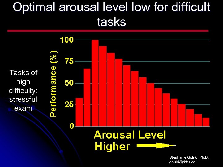 Optimal arousal level low for difficult tasks Tasks of high difficulty: stressful exam Stephanie
